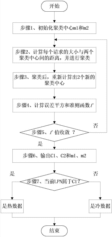 一種融合多種機(jī)器學(xué)習(xí)算法的固態(tài)硬盤熱數(shù)據(jù)識(shí)別方法與流程