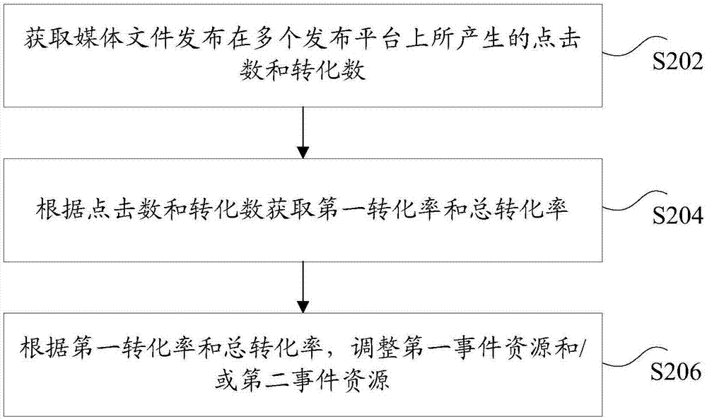 媒體文件的投放資源的調(diào)整方法及裝置與流程