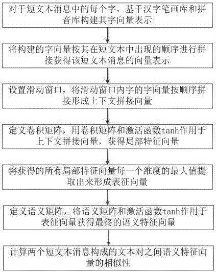 一种基于汉字属性向量表示的文本相似性计算方法及系统与流程