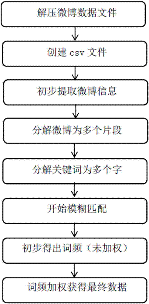 一种基于用户词典的网络社交文本大数据处理方法及系统与流程