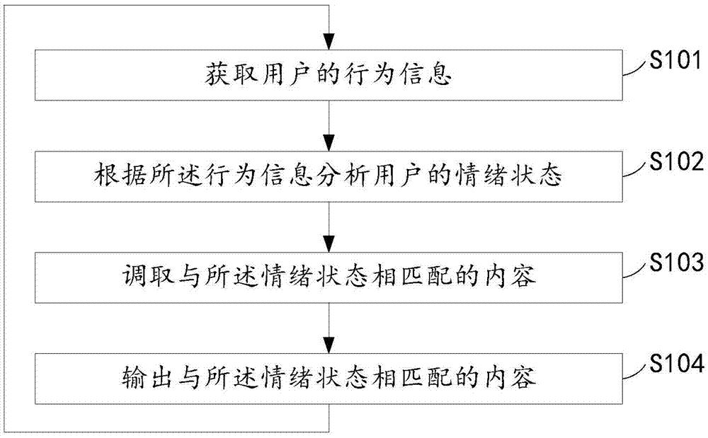 一種與用戶情緒匹配的內容輸出方法、電子設備及服務器與流程