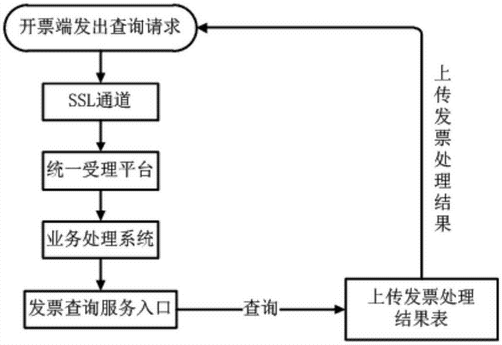 一种异步实现发票实时上传的方法与流程