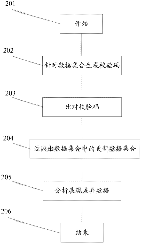 一種數(shù)據(jù)一致性認(rèn)證的方法和裝置與流程