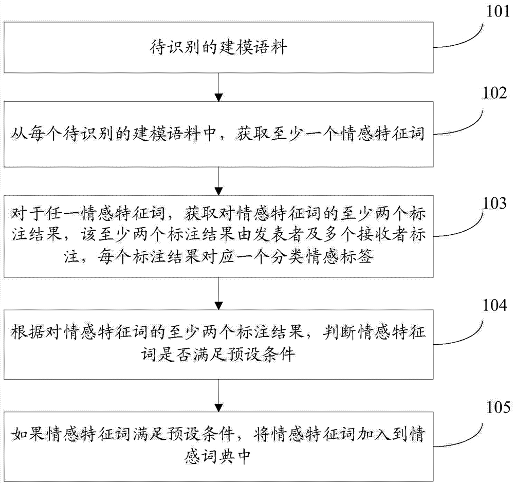 构建情感词典的方法及装置与流程