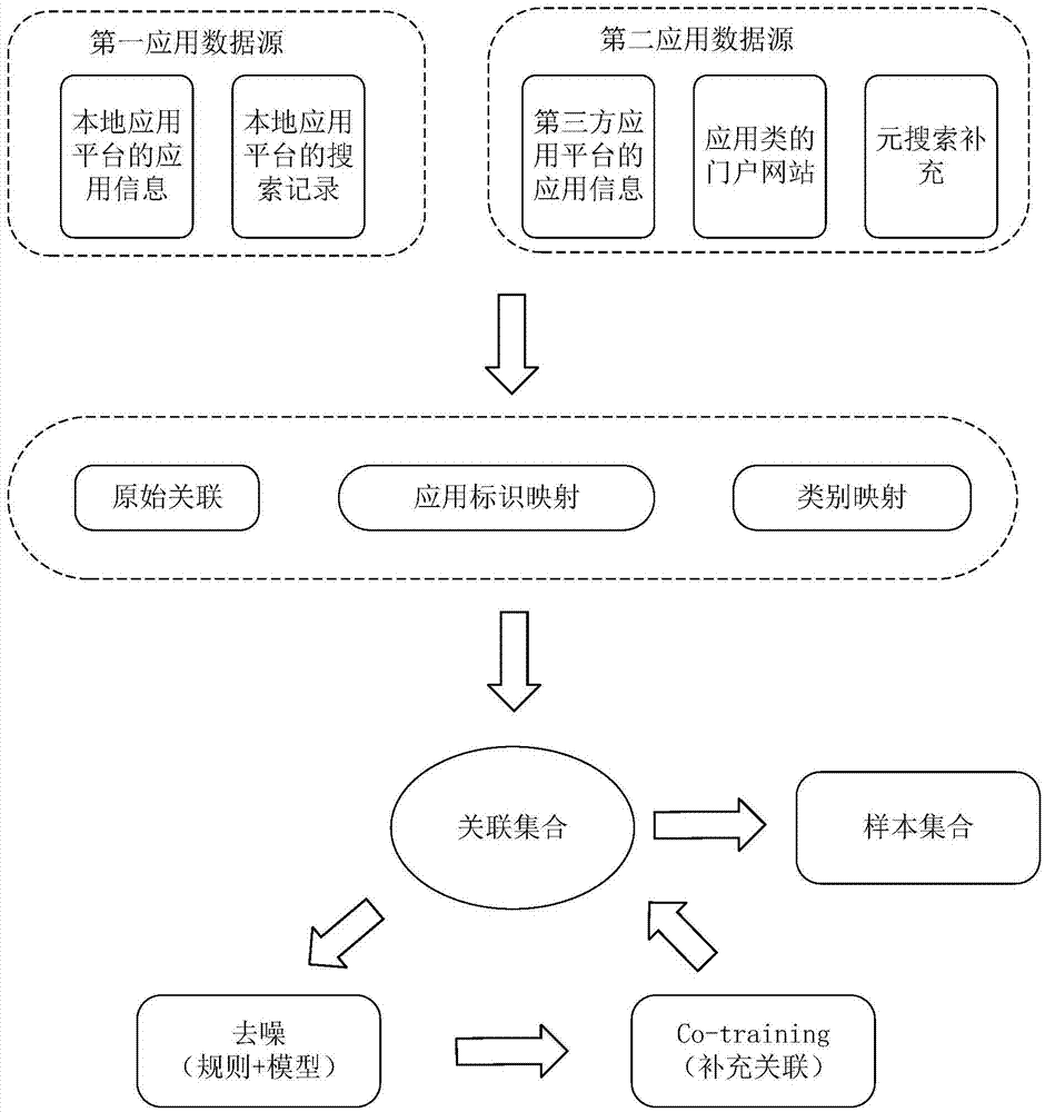 生成應(yīng)用類別標簽的方法及裝置與流程