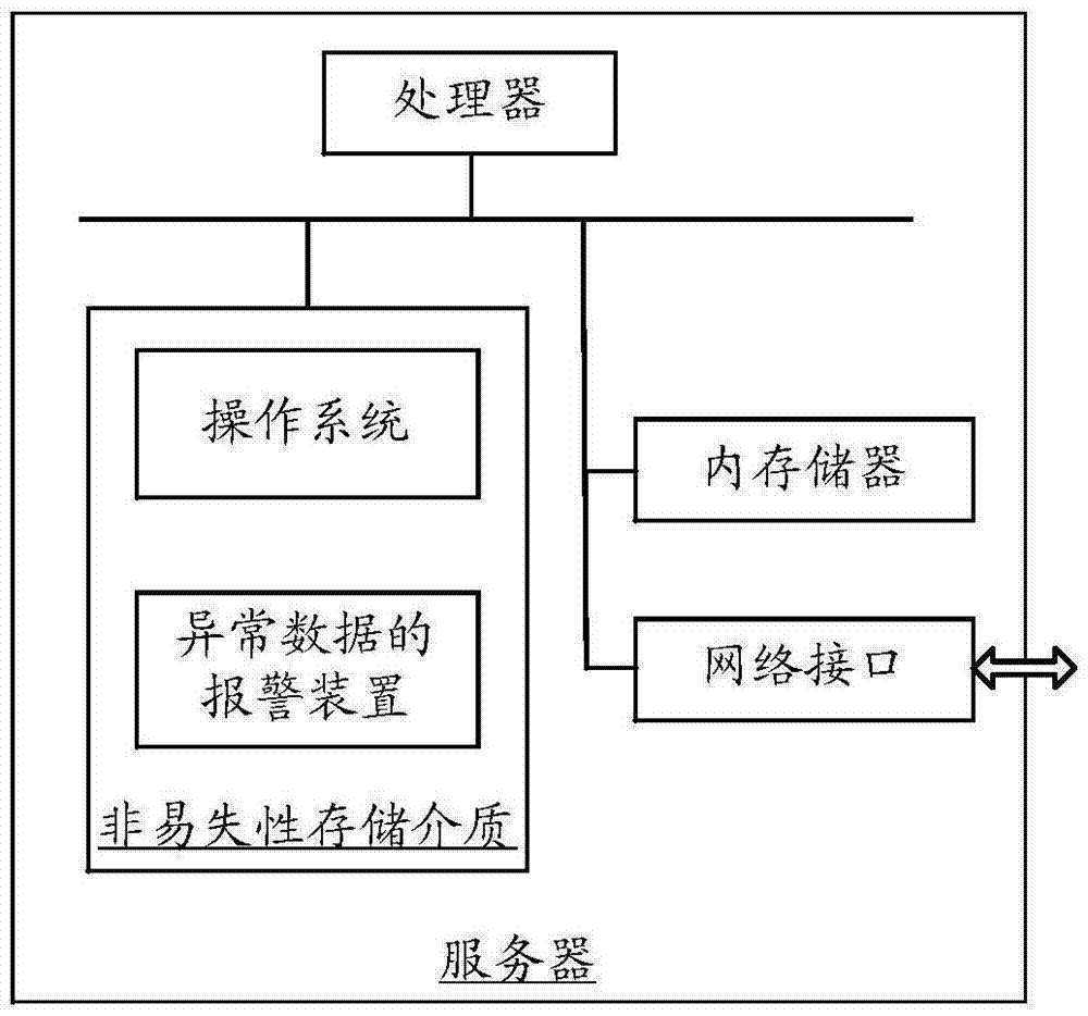 異常數(shù)據(jù)的報警方法和裝置與流程