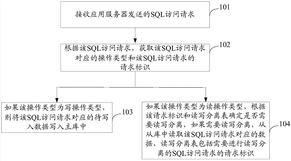 實(shí)現(xiàn)數(shù)據(jù)庫讀寫分離的方法和裝置與流程