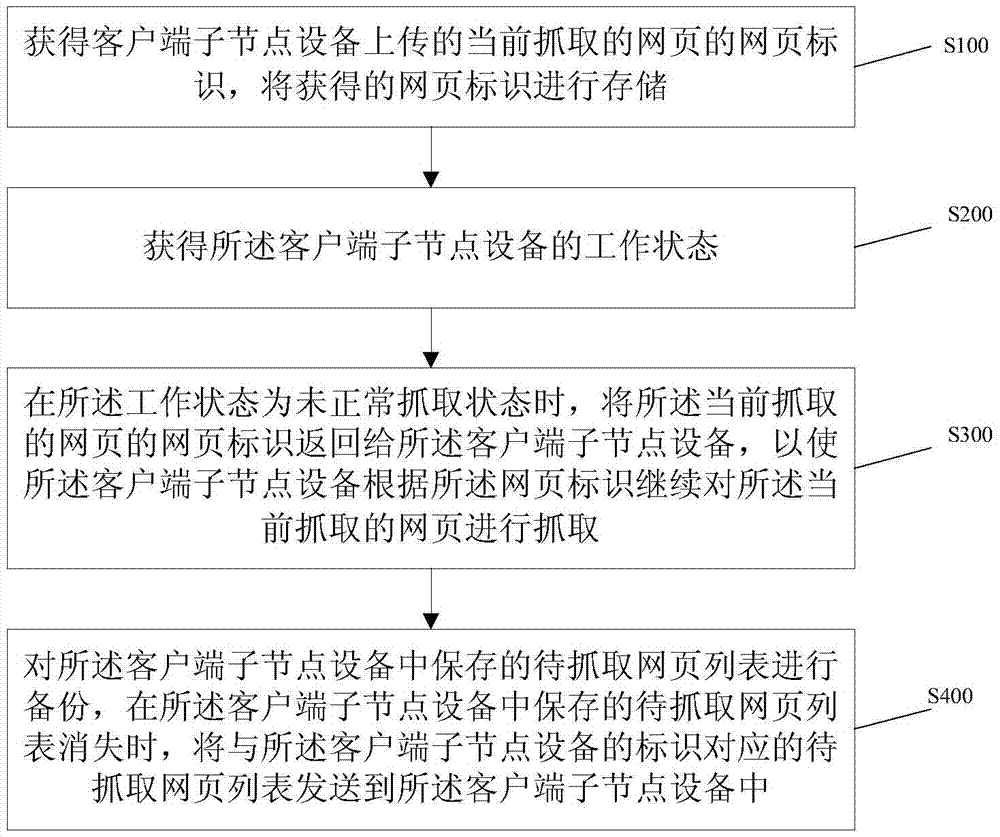 信息抓取方法、裝置、中央控制節(jié)點設備及分布式系統(tǒng)與流程