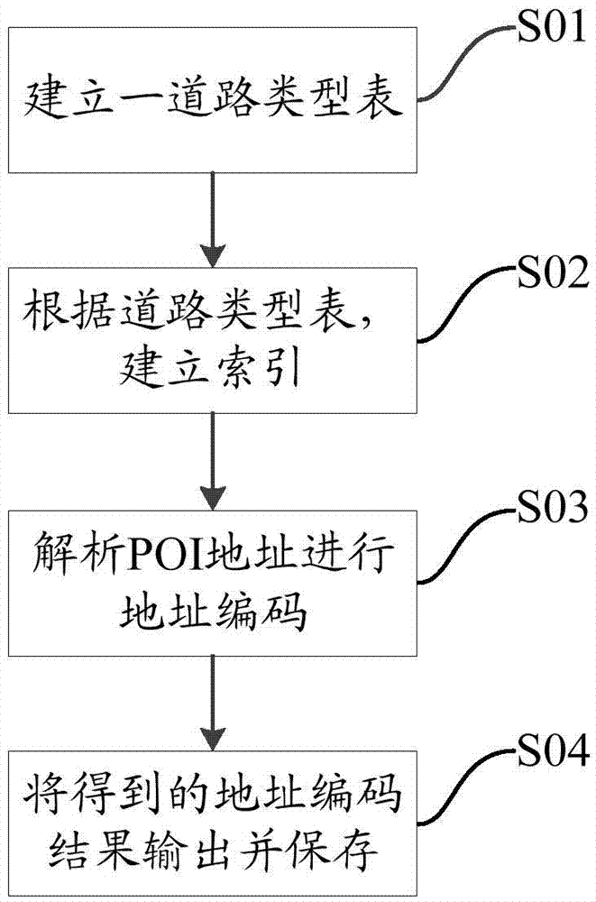 一种兴趣点POI地址编码的处理方法及装置与流程