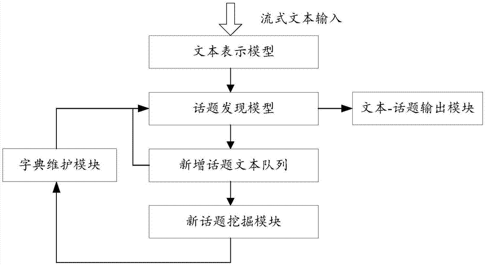 话题处理方法及装置与流程