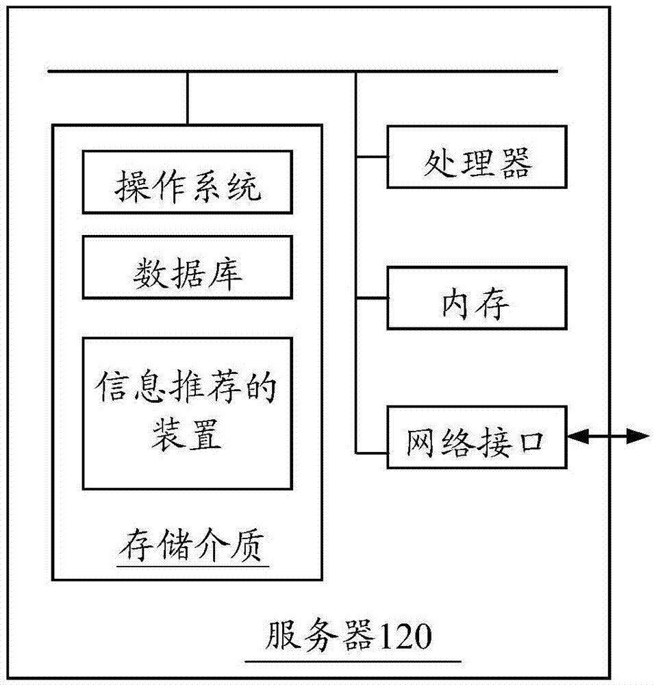 信息推薦的方法和裝置與流程