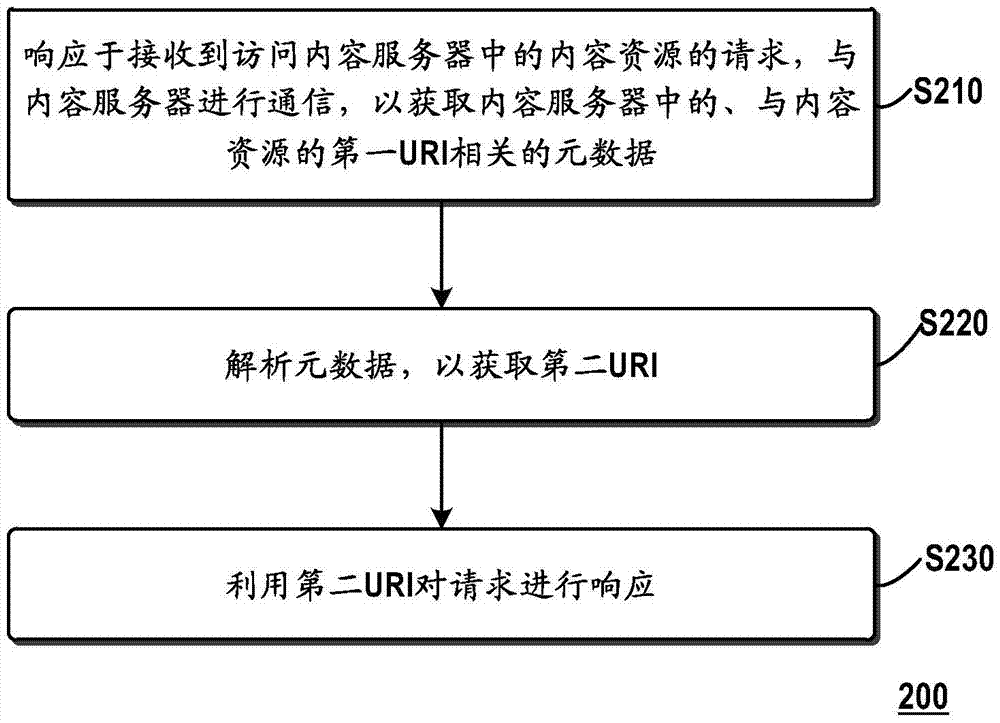 用于提供對內容資源的訪問的方法和裝置與流程