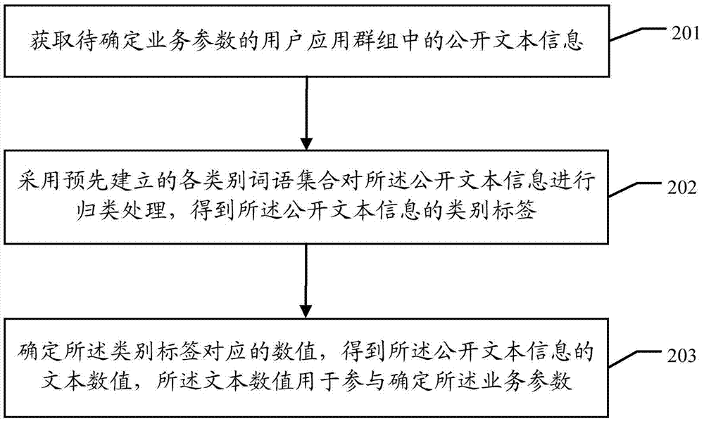 一种确定业务参数的方法及装置与流程