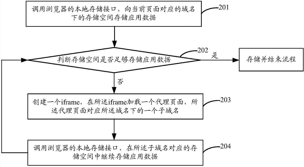 一种数据存储方法和装置与流程