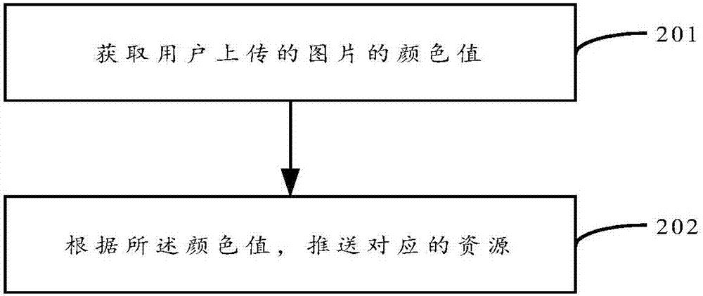 一種資源推送方法和裝置與流程