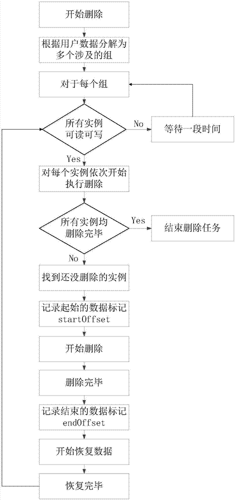 一種時(shí)序數(shù)據(jù)庫的數(shù)據(jù)刪除方法及系統(tǒng)與流程