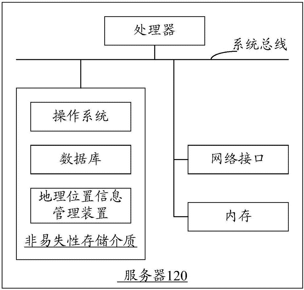 地理位置信息管理方法和裝置與流程