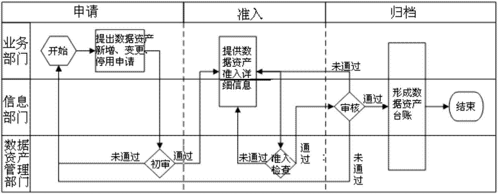 一種基于SOA的電網(wǎng)數(shù)據(jù)資產(chǎn)管理平臺的實(shí)現(xiàn)方法與流程