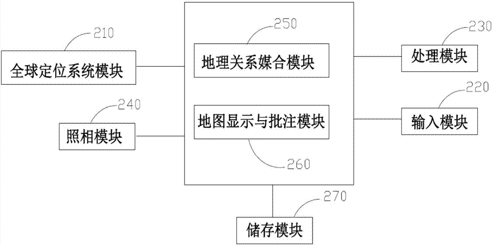 一種結(jié)合地理信息與批注拍照的系統(tǒng)及方法與流程