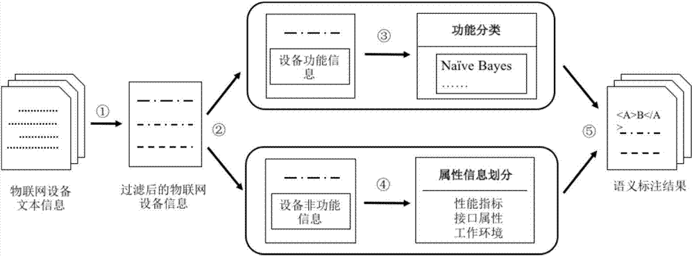 一種面向物聯(lián)網(wǎng)設(shè)備的自動(dòng)語(yǔ)義標(biāo)注方法與流程