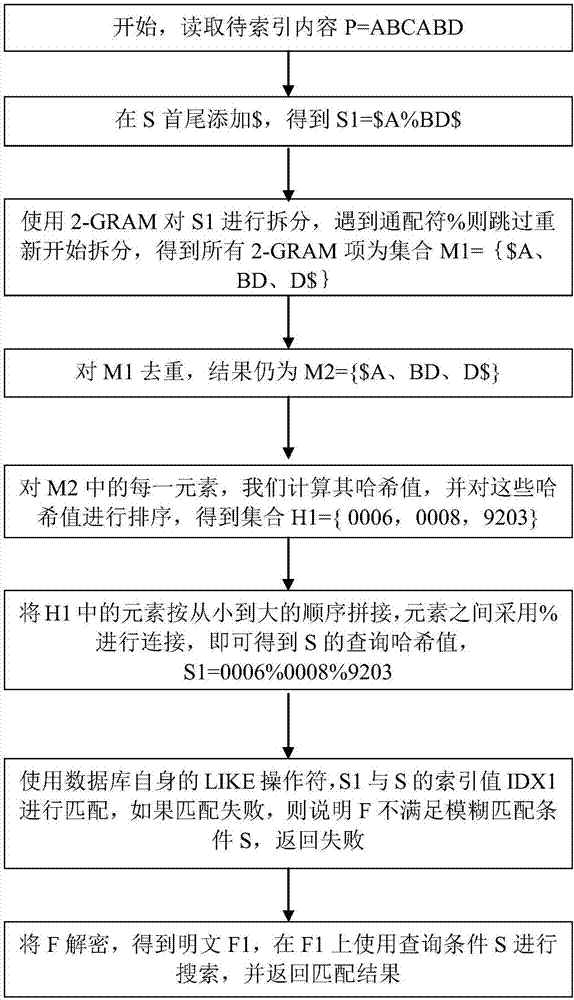 一种面向数据库加密字段模糊检索的密文索引方法与流程