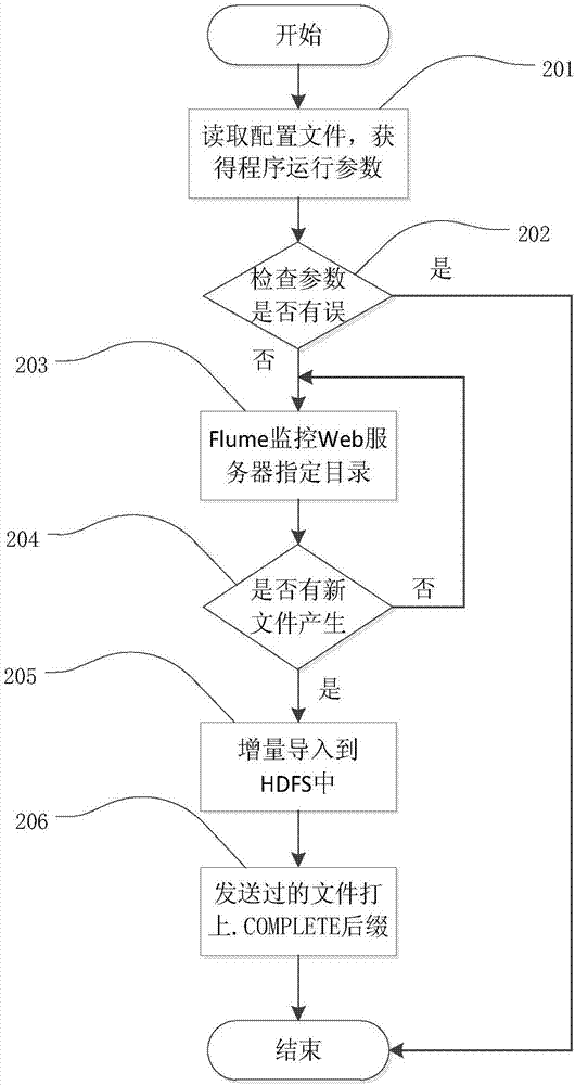 一種基于Hadoop的無線電環(huán)境地圖數(shù)據(jù)處理系統(tǒng)的制作方法與工藝