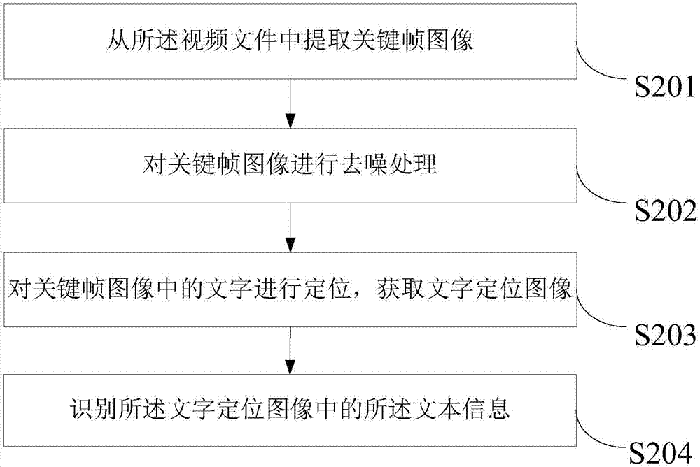 基于視頻文本信息提取的信息查詢方法以及裝置與流程