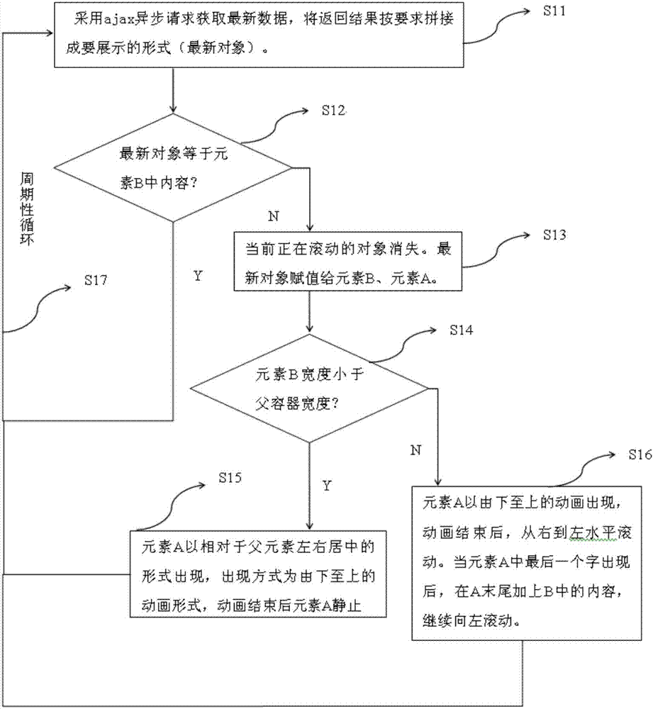 一种自适应HTML滚屏展示实时信息的方法与流程