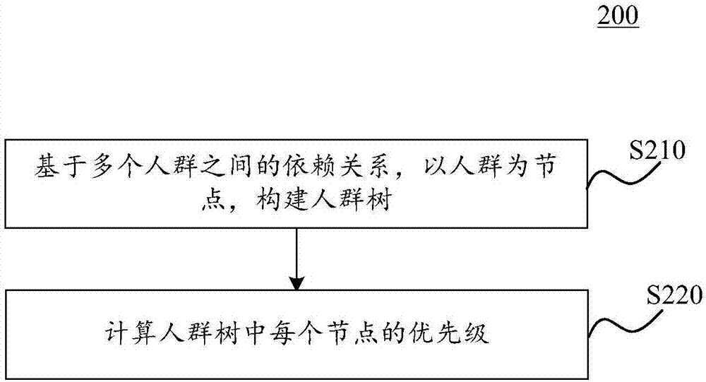 人群优先级计算方法、装置及计算设备与流程