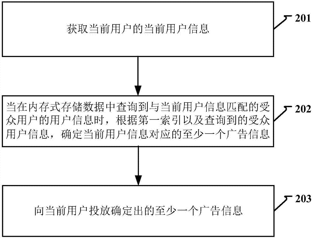 受众用户信息的索引存储及广告信息投放的方法和装置与流程