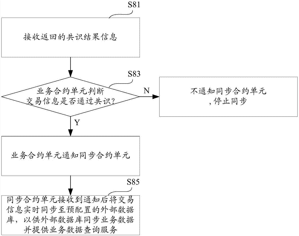 基于区块链的业务数据同步方法及系统、数据库系统与流程