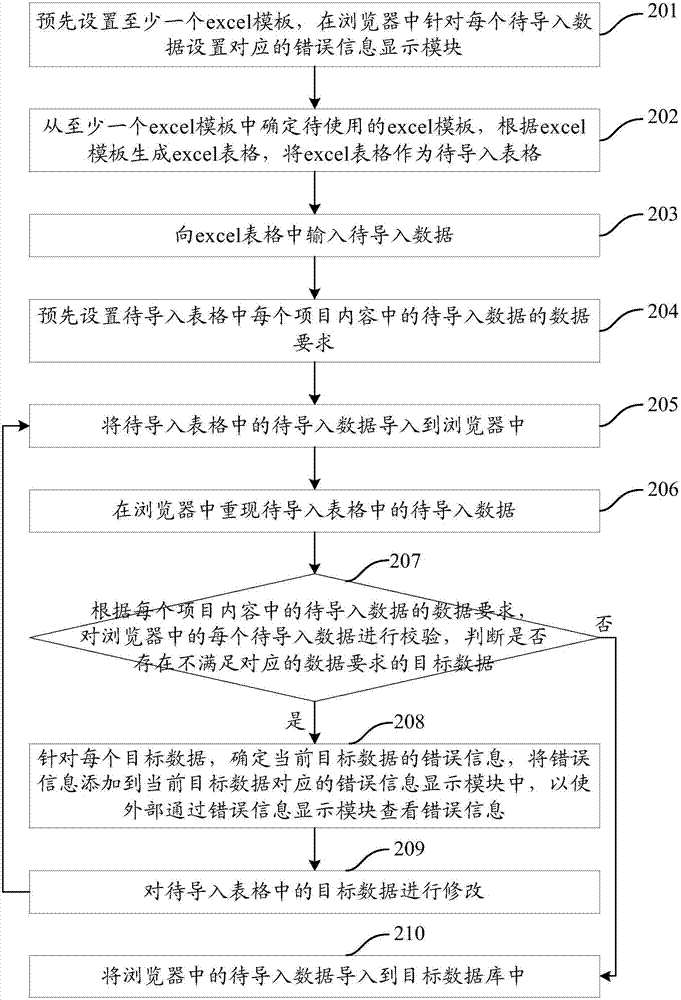 一種數(shù)據(jù)導(dǎo)入的方法及裝置與流程