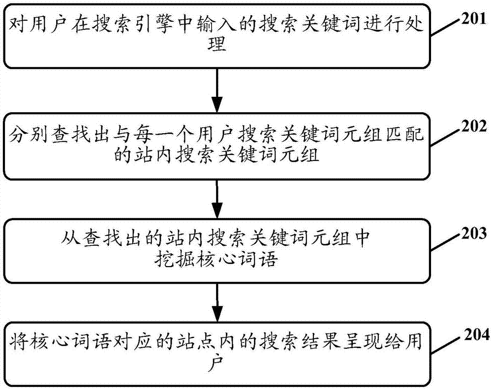 搜索方法和装置与流程