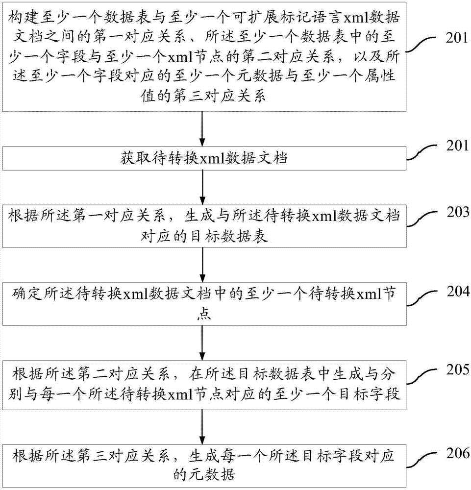 一種數(shù)據(jù)轉(zhuǎn)換方法及裝置與流程