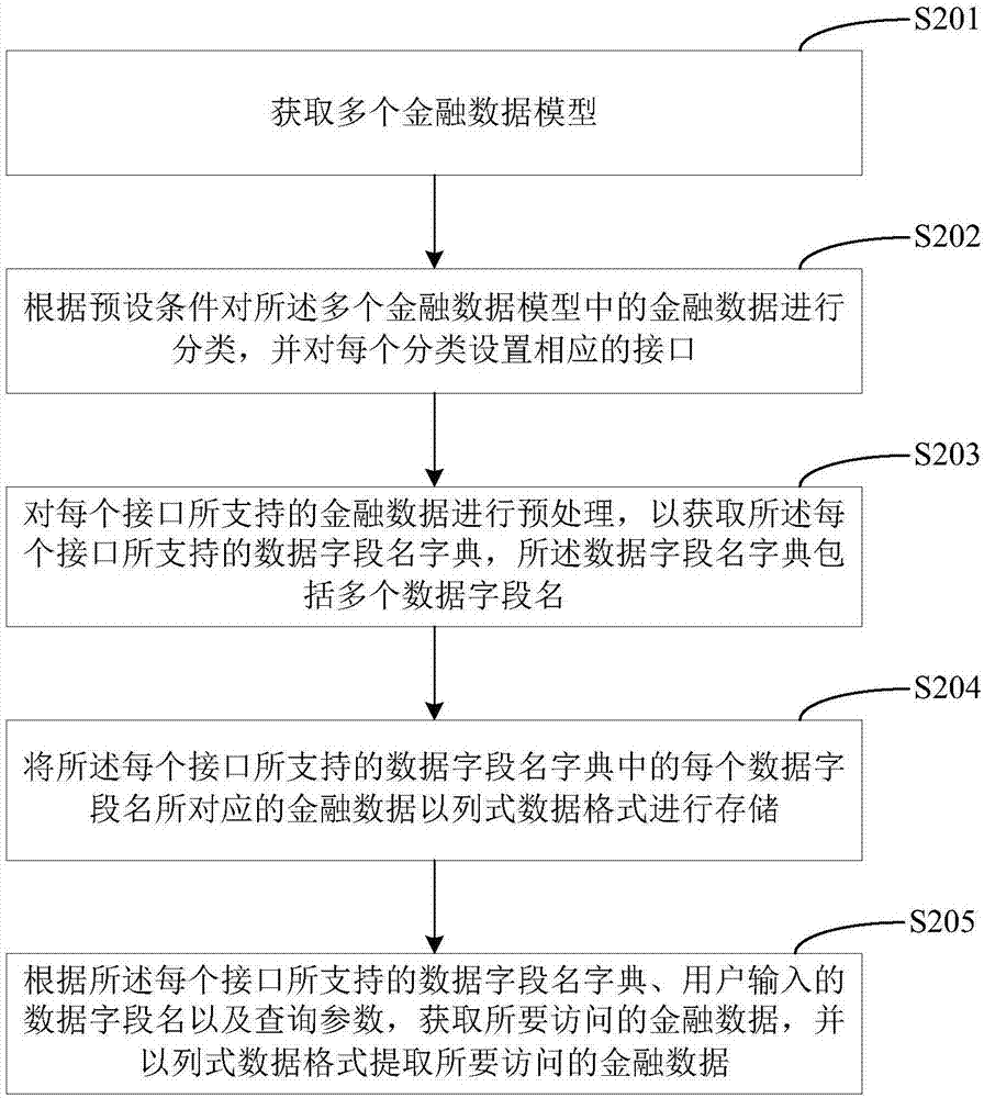 一種金融數據的存取方法及存取裝置與流程