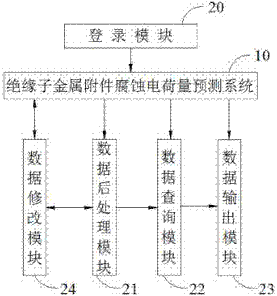 一种基于绝缘子金属附件腐蚀电荷量预测系统的数据库的制作方法与工艺