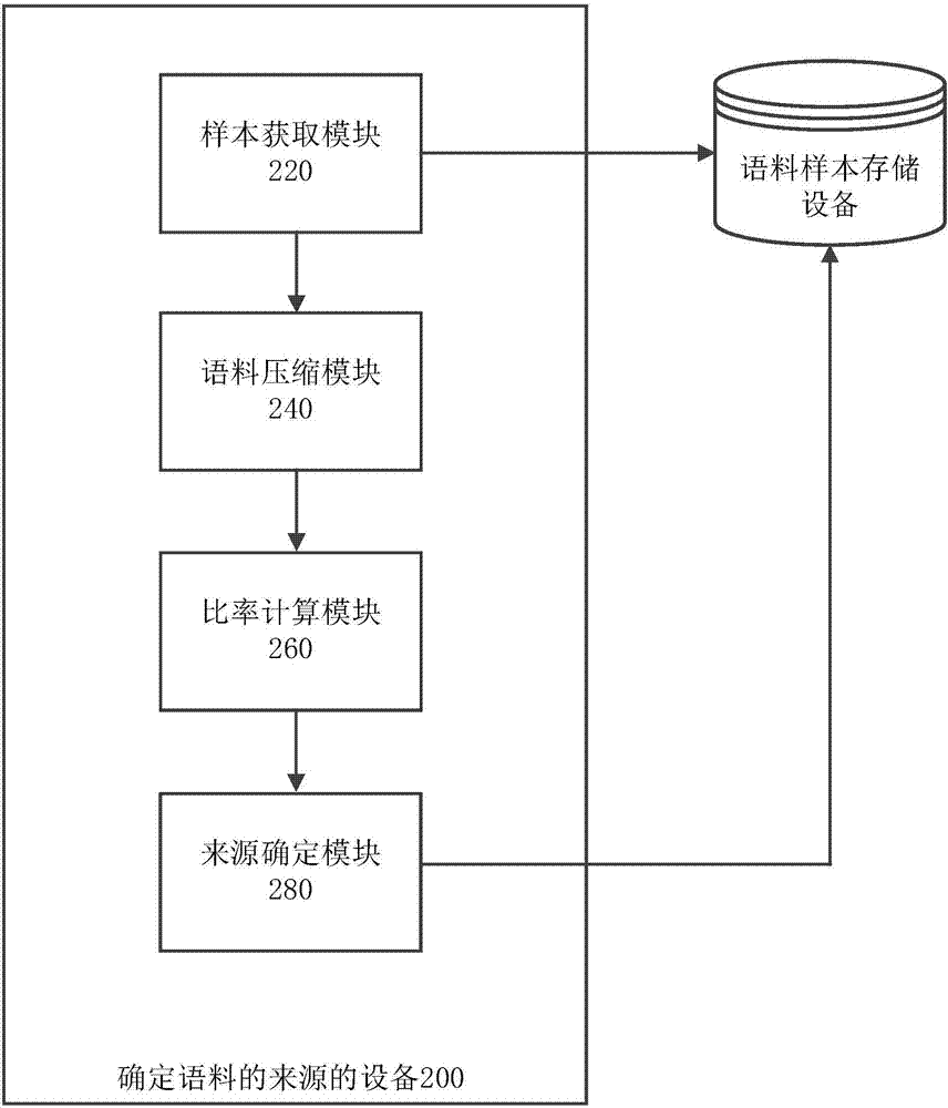 一種確定語料的來源的方法、設(shè)備及計算設(shè)備與流程