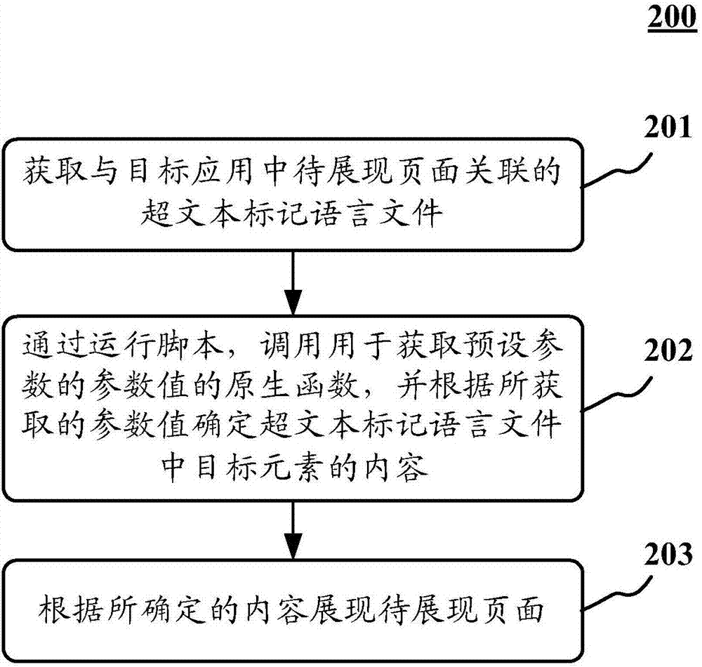 頁面展現(xiàn)方法和裝置與流程