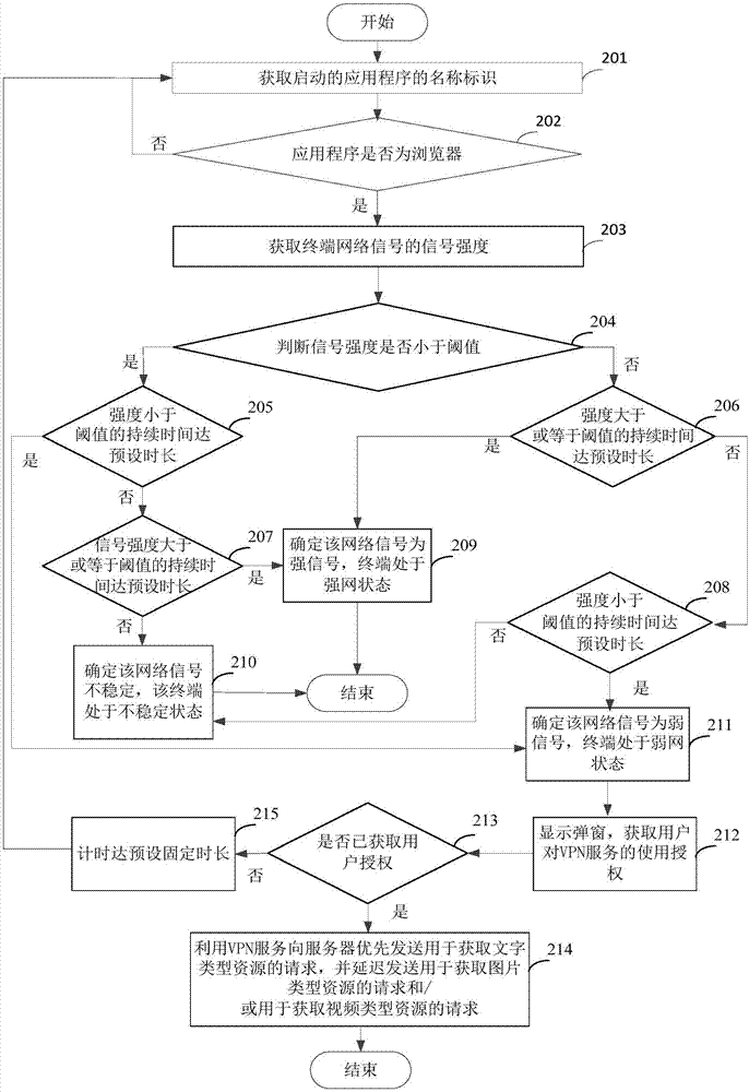 網(wǎng)頁(yè)加載方法、裝置和電子設(shè)備與流程