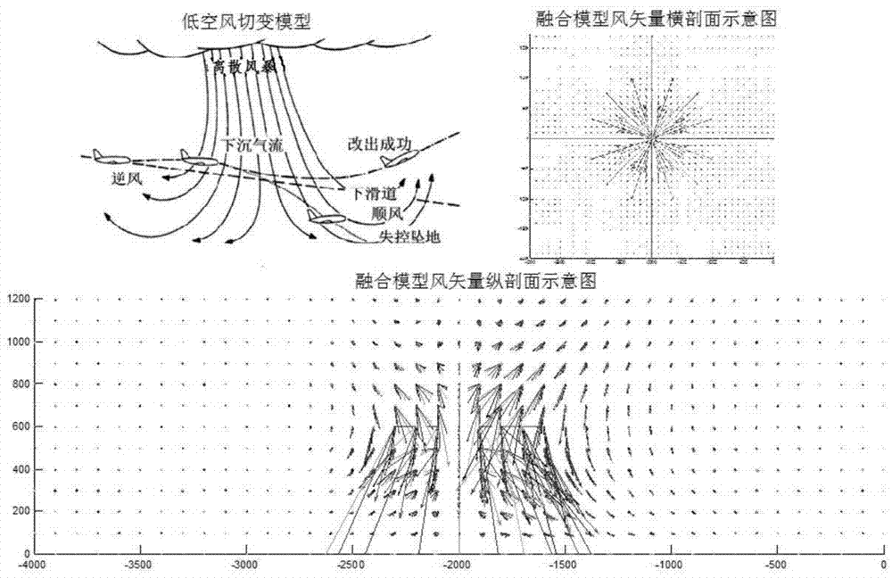 一種融合渦環(huán)和離散突風(fēng)模型的低空風(fēng)切變模型設(shè)計(jì)方法與流程