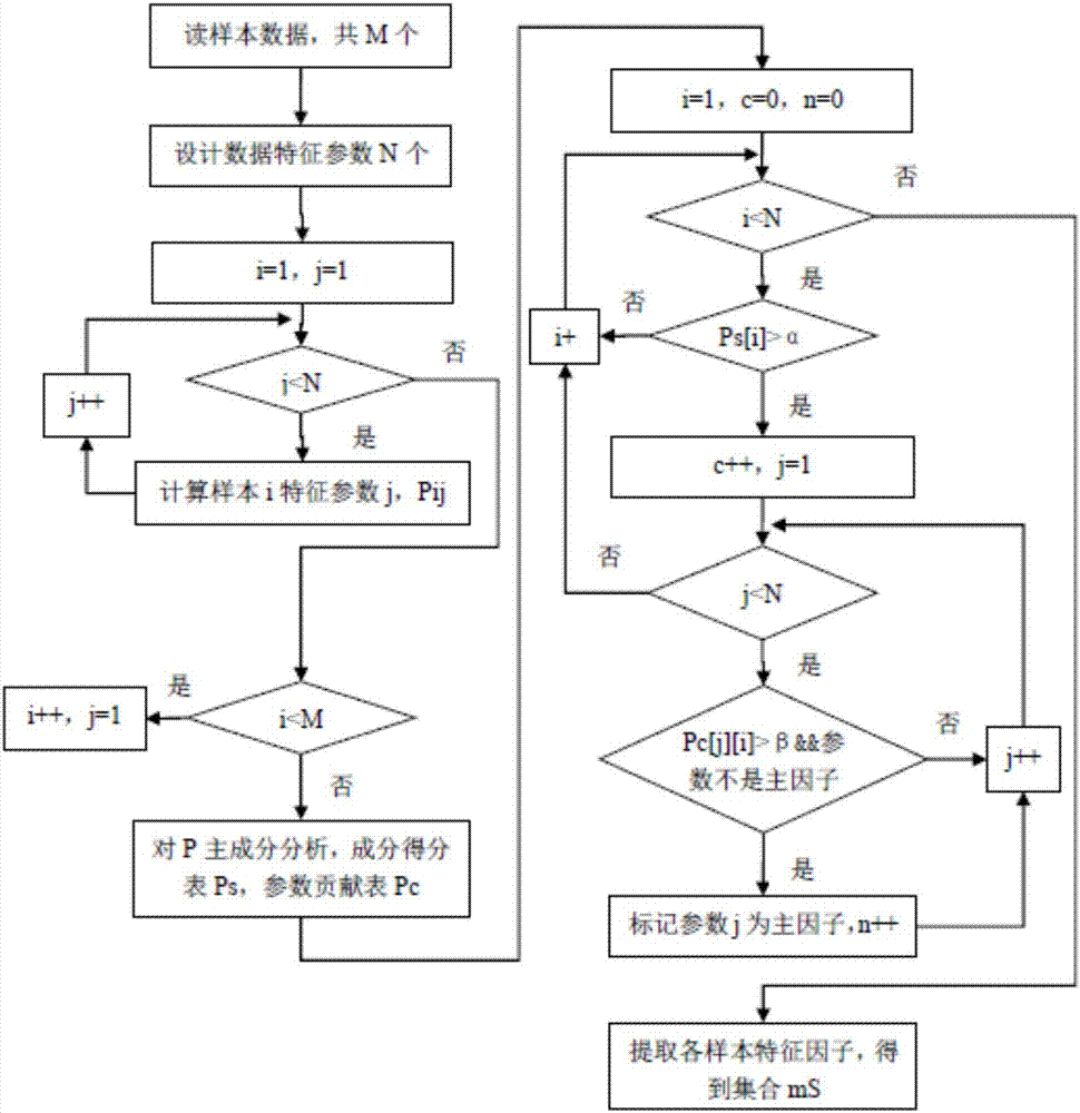 一種電池儲能系統(tǒng)運行數(shù)據(jù)的典型工況構(gòu)建方法與流程