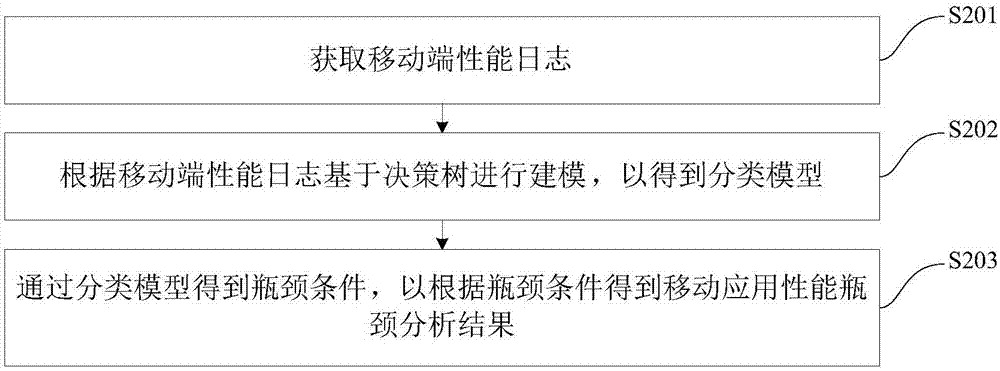 基于决策树的移动应用性能瓶颈分析方法及装置与流程