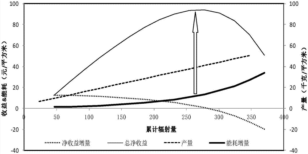 一種商業(yè)化閉鎖式葉菜生產(chǎn)系統(tǒng)中最優(yōu)光照強(qiáng)度的確定方法、光環(huán)境調(diào)控方法及系統(tǒng)與流程