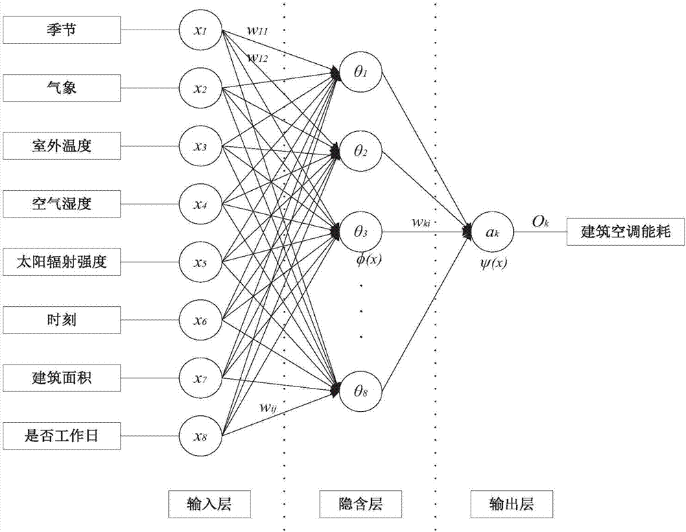 一種基于BP神經(jīng)網(wǎng)絡(luò)模型的建筑空調(diào)能耗預(yù)測方法與流程