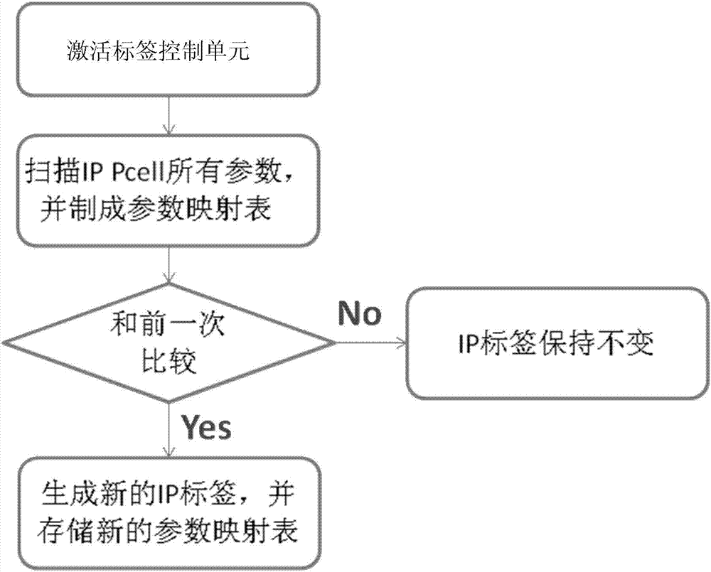 用于IP参数化单元合并的动态化标签系统和实现方法与流程