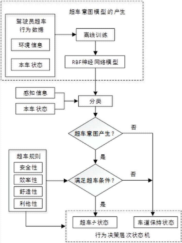 一种应用于自动驾驶车辆的高速公路超车行为决策方法与流程