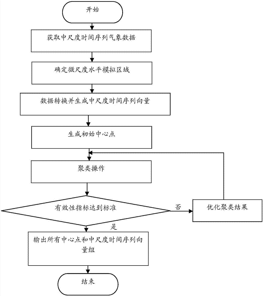 氣象數(shù)據(jù)處理方法和裝置與流程