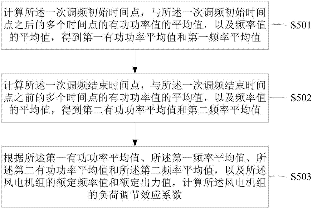 风电机组负荷调节效应系数测试方法及装置与流程