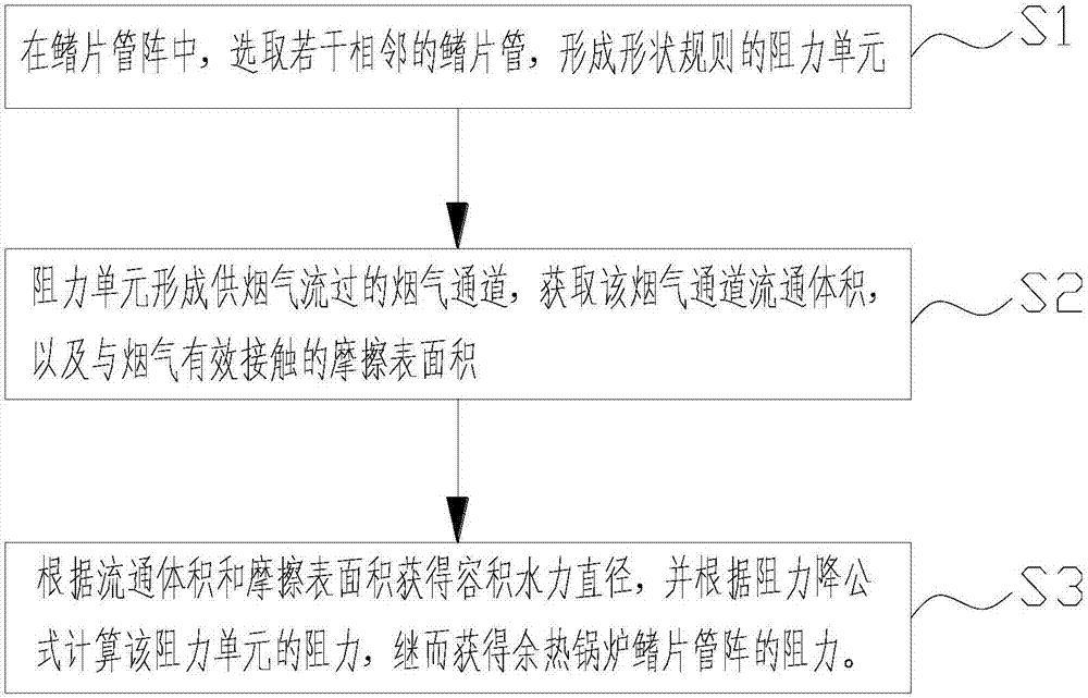 余熱鍋爐鰭片管陣的阻力獲取方法與流程