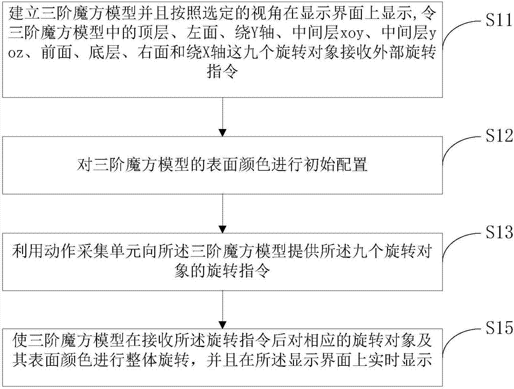 一种三阶魔方虚拟方法和虚拟系统与流程